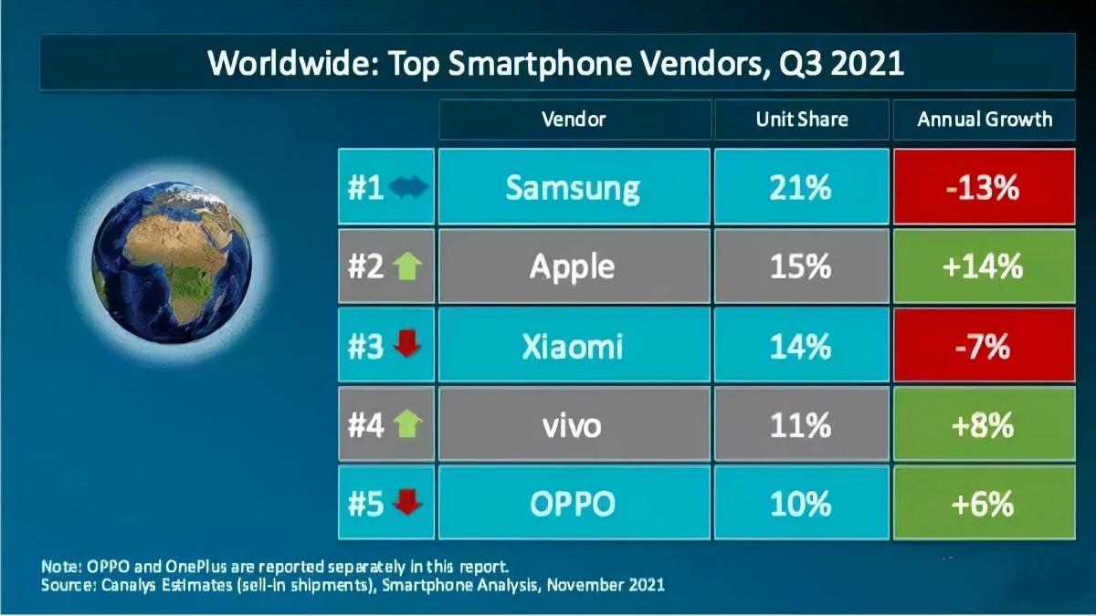 全球化成为手机品牌成功的标志，三星、苹果、小米都是如此
