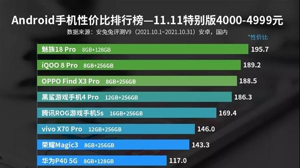 双11各价位性价比最高安卓手机排行榜出炉：魅族竟成最大赢家！