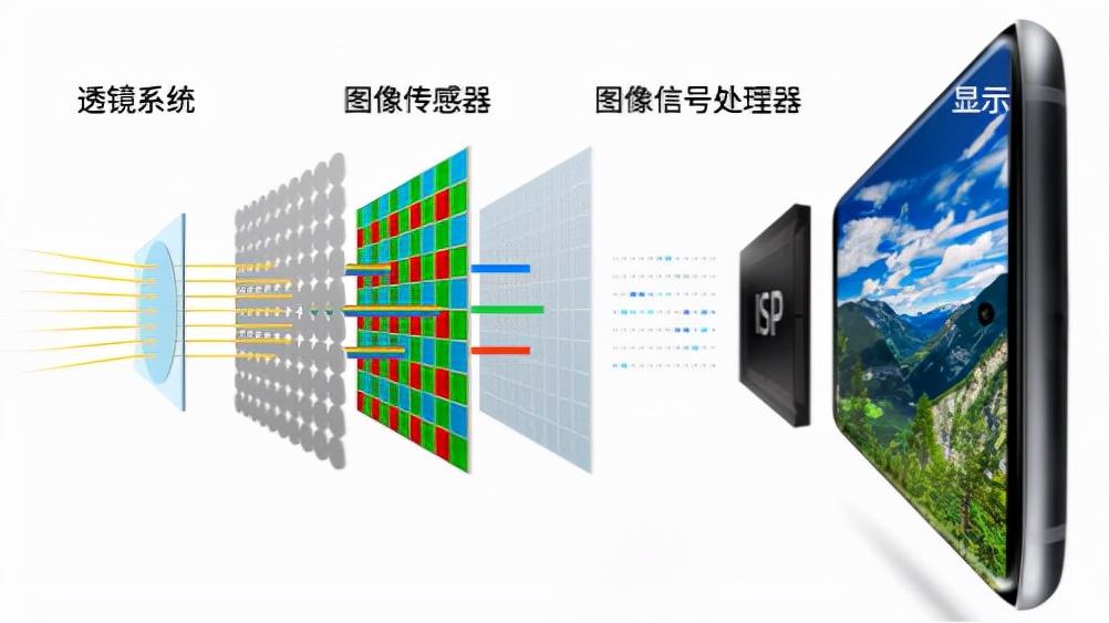 芯片|vivo为什么要造一颗ISP芯片？