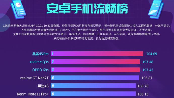 安卓流畅榜前三，好评率96%，千元机也有不输旗舰的流畅体验！