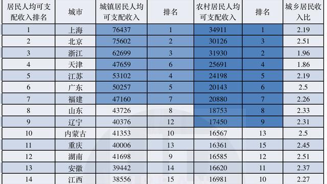 吴有情聊|新号角吹响！西部十二省市，距离共同富裕还有多远