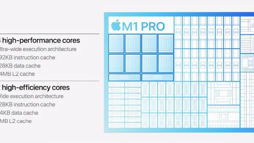 苹果发布最新的 M1 Pro 芯片，其芯片性能是 M1 芯片的两倍！