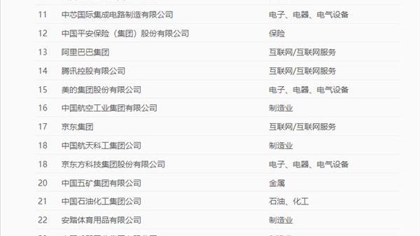 华为“四连冠”被夺走，最受欢迎的中国公司排名榜出炉，不是小米