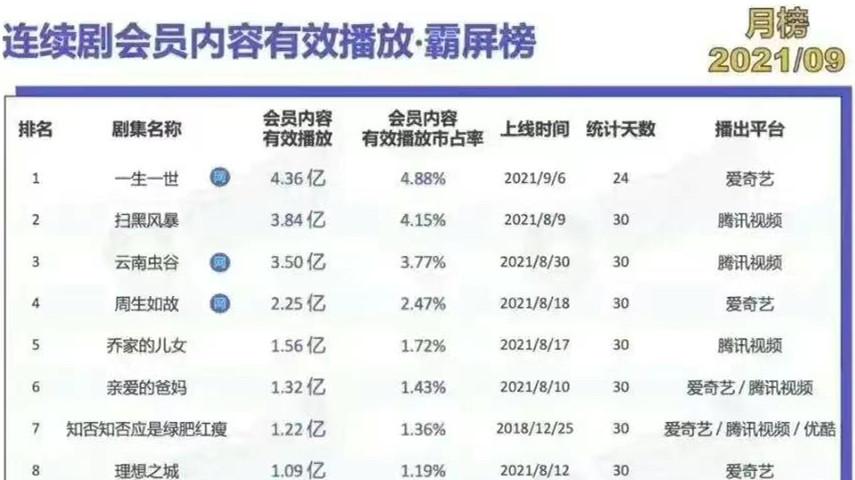 赵丽颖|3年后《知否》依然能和新剧一起上榜，赵丽颖不愧是“收视女王”