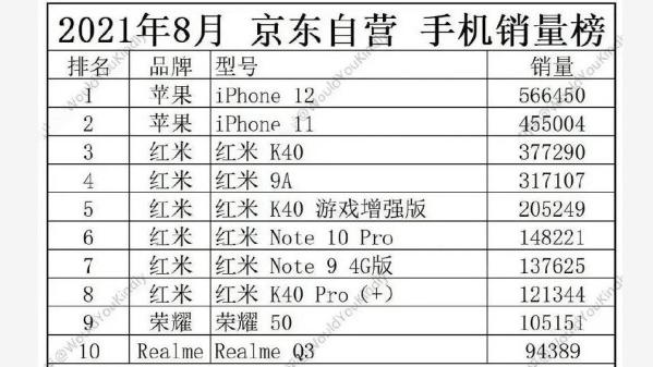 iphone12|8月京东最畅销手机榜出炉，小米独占6席，iPhone12稳居第1