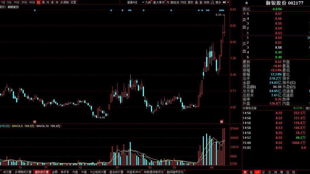 御银股份 御银股份，打板血亏10%+！明缩量反包还是再度被核？