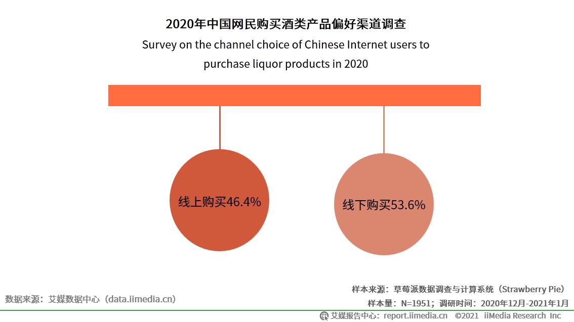 2020年中国酒类新零售用户行为研究58%的用户关注正品保障问题 用户,正品酒类,网民,产品,平台,用户