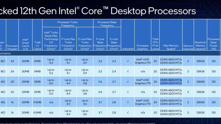 首批6款Intel第12代处理器登场！售价、规格差异如下