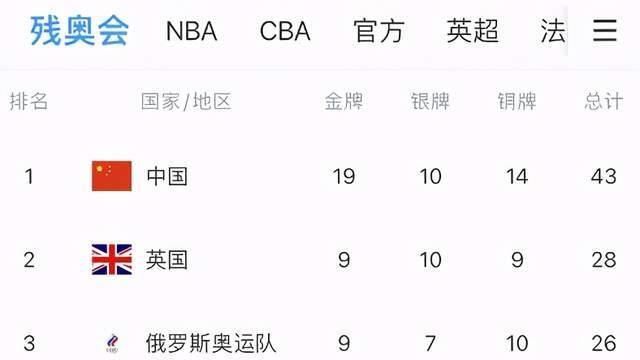 颜家欣说情感|东京残奥会最新奖牌榜单：美国仅排第四，英国第二，中国遥遥领先