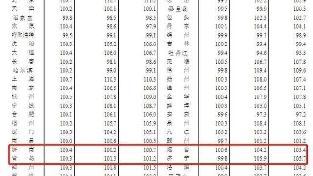 吴有情聊|最新70城房价：青岛海口银川领涨，这些城市房价已低于去年