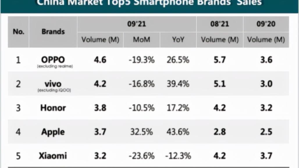 2021年9月国内手机销量数据统计：iPhone暴涨30%，前五没华为了