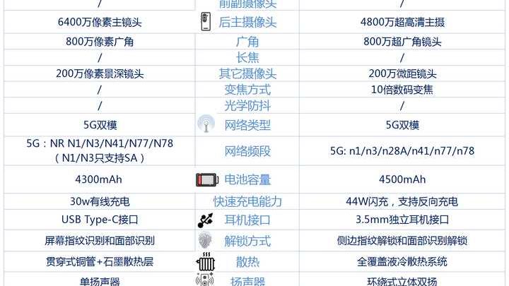 魅族|魅族18X和iQOOneo5活力版同为骁龙870处理器，买哪款好？