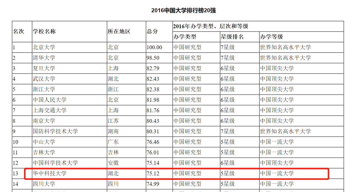 在质疑声中不断前行，五年内从全国高校十五强跃升前五的华中科大