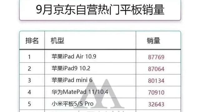 iPad|9月平板销量排行，iPad让所有厂商汗颜，但我只推荐这三款