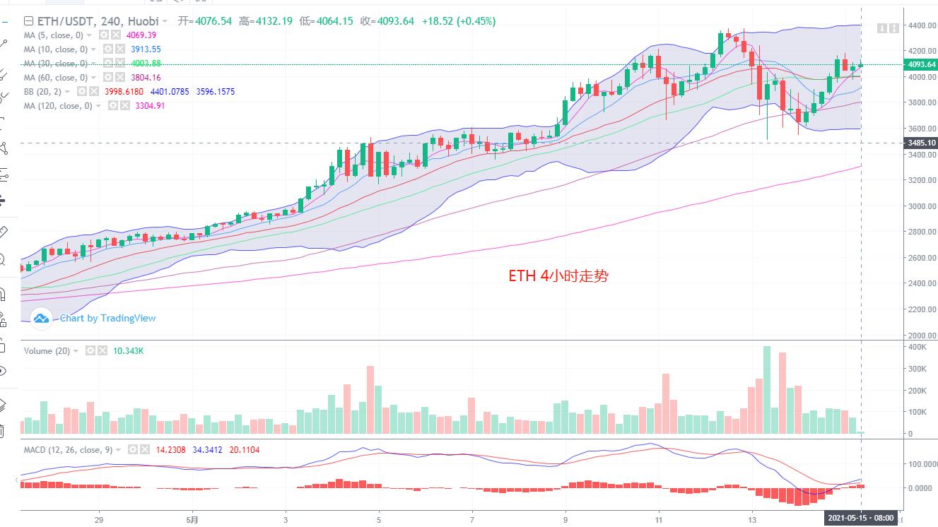 房贷 数字货币 5.15 BTC ETH DOT ETC 行情分析