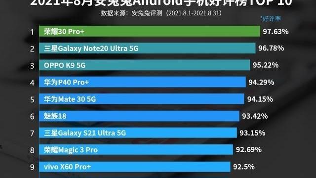 iphone13|安兔兔发布8月好评榜：荣耀老机型霸榜，OPPO千元机杀入前三！
