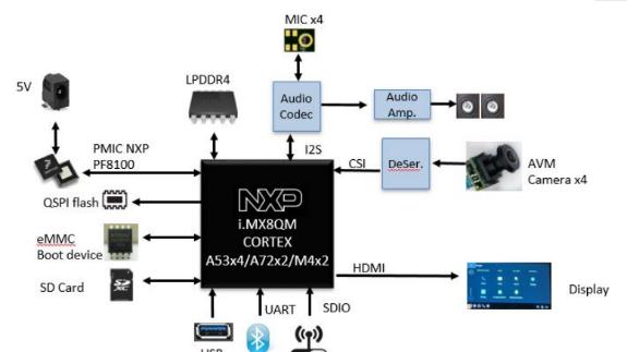 大联大品佳集团推出基于NXP i.MX8QM的AI影像辨识与车辆识别方案