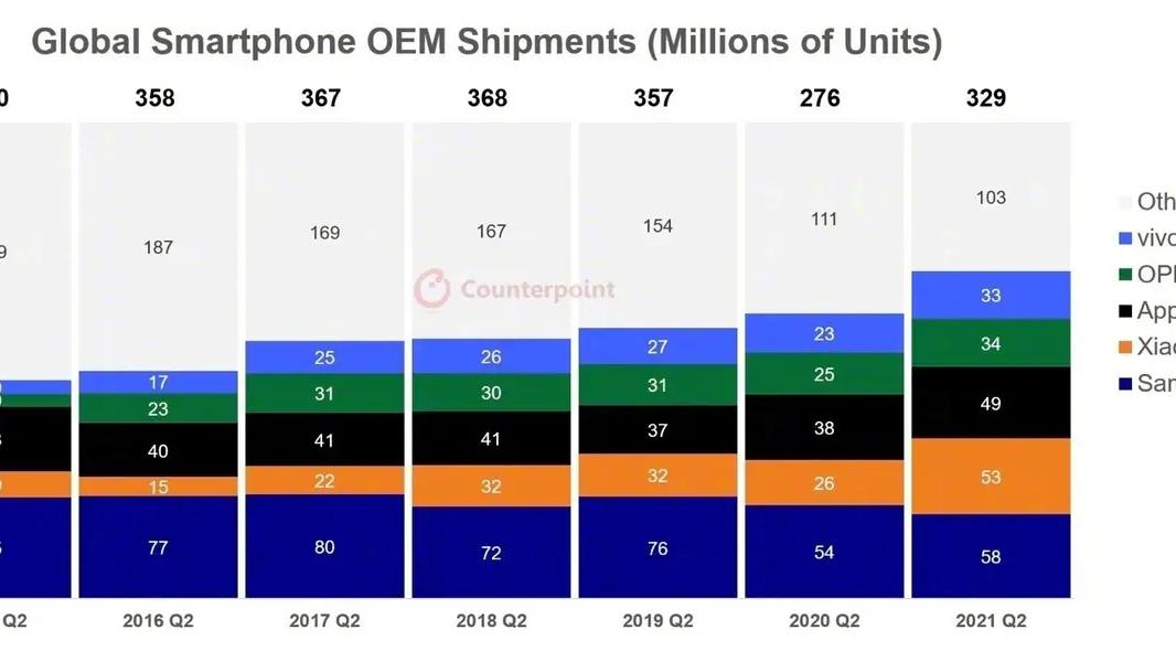 小米科技|全球四大机构发布数据，宣布小米成为全球第二大手机厂商，仅次于三星