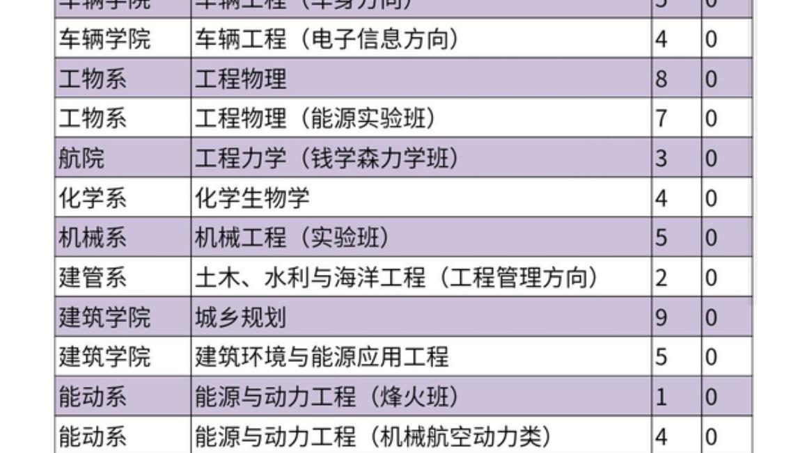 2021年高考志愿风向标，清华大学顶尖学霸的后悔药——转专业数据