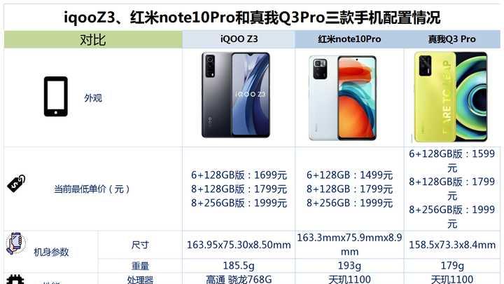 红米手机|iqooZ3、红米note10Pro和真我Q3Pro之间，该如何选？