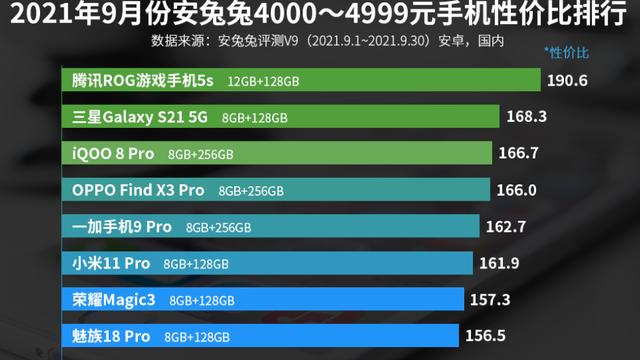 4000—4999元手机性价比排名：小米11 Pro上榜！
