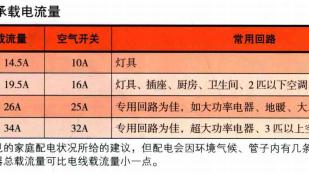 怎么又跳闸了？这份家庭用电回路设计收好了！
