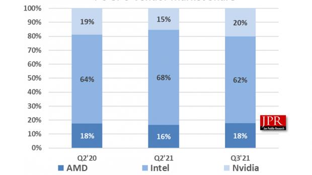 英伟达和AMD显卡出货量下降，2022年市场有望恢复