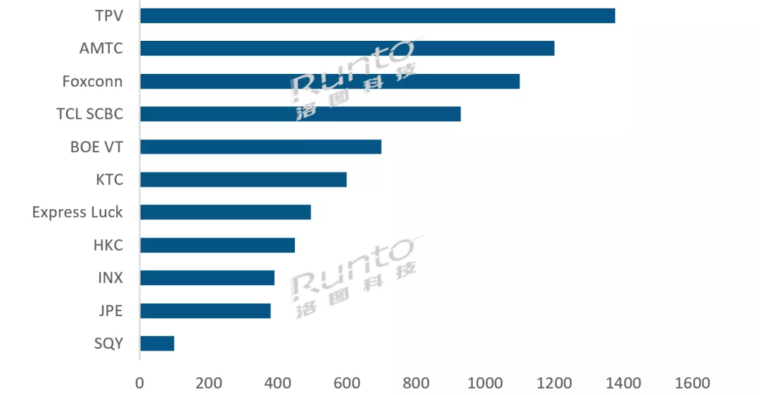 洛图10月排名 | 全球电视ODM工厂月度出货TOP10