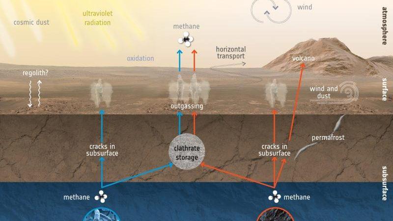 甲烷 在火星上发现了“外星生物打嗝”的位置