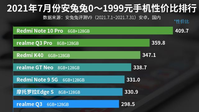 红米手机|0—1999元手机性价比排行榜：Redmi K30第三！