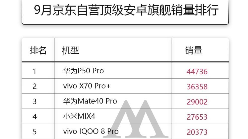 苹果公司|9月最畅销的十款安卓顶级旗舰，小米MIX4第四，第一没有5G功能