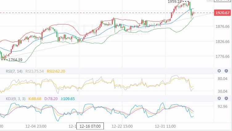 黄金 1.7黄金下跌50美金触及1900，反弹还得跌！