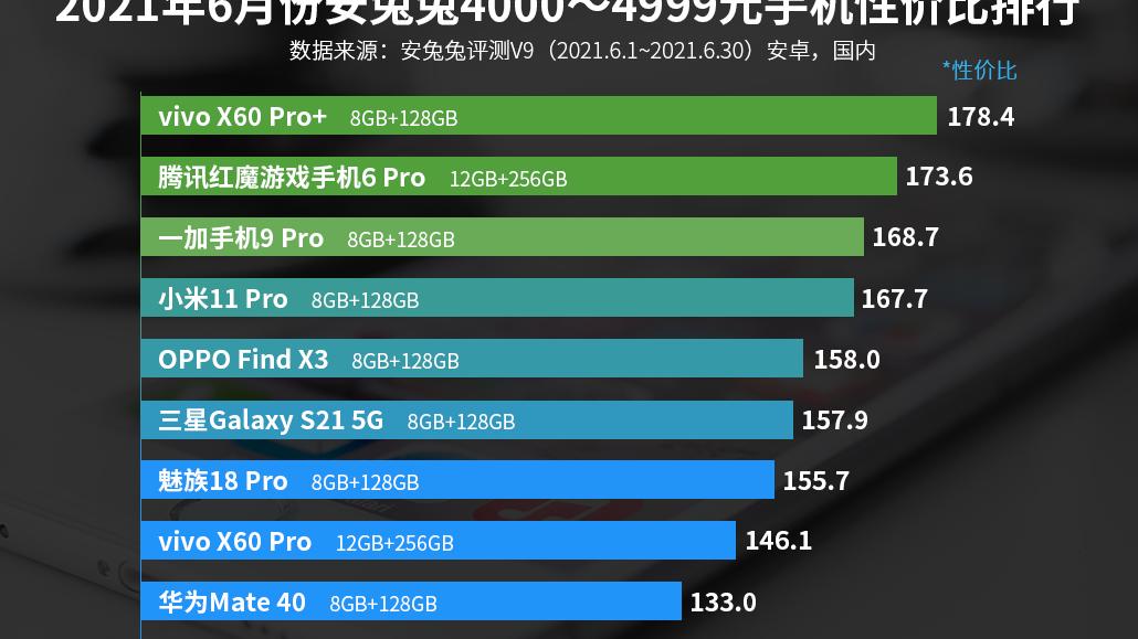 vivo x60 pro+|vivo X60 Pro+登顶性价比榜单！年度机皇有力竞争者
