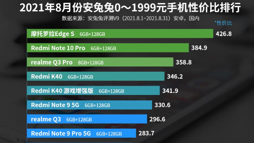 红米手机|“千元机”性价比排行榜：红米K40第四，它排第一却被市场冷落