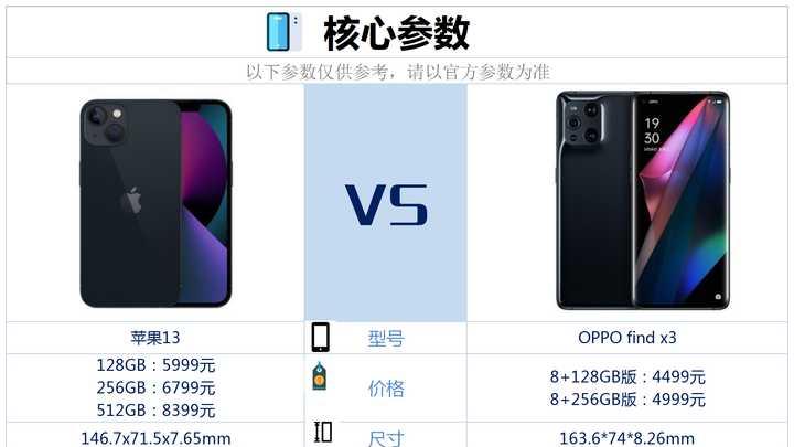 iphone13和OPPO findx3相比较，该如何选？