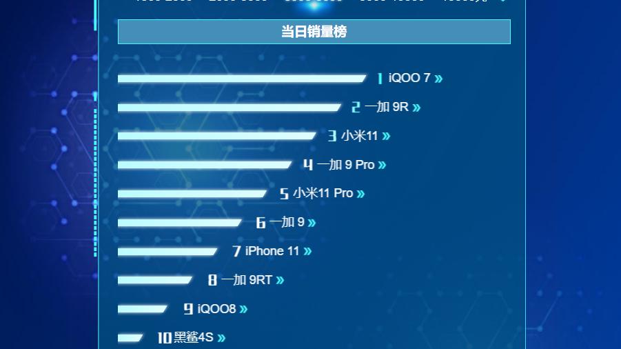 5日3k-5k销量榜分析：iQOO 7成最大黑马，小米11排名第三