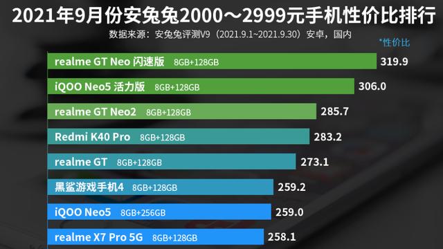 realme|2000—2999元手机性价比排名：Redmi K40 Pro上榜！