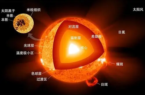 核聚变 太阳每秒钟燃烧几百万吨物质，为什么还能燃烧几十亿年，什么时候太