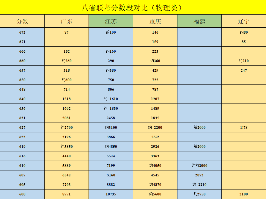 砖家收割酱 八省联考实力排名，河北对比江苏的差距究竟有多大？