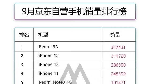iPhone|9月手机销量排行榜出炉：华为、小米无机型入围，最大黑马是它
