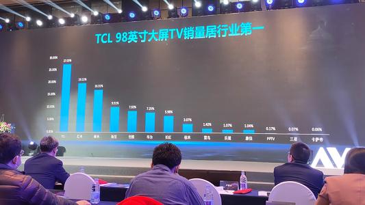 TCL电视发力超大屏 明年要推18款75英寸以上Mini LED