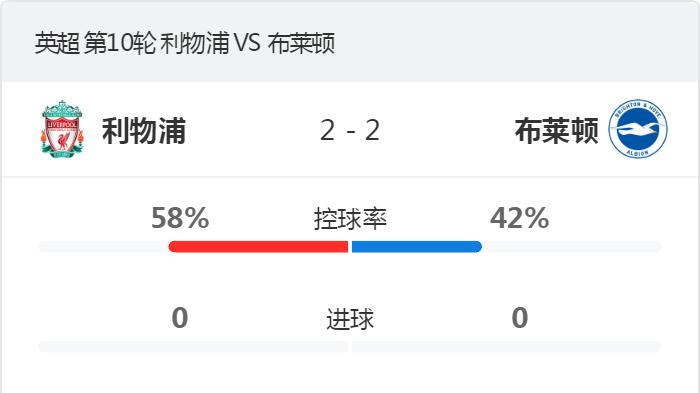 英超-利物浦2球领先2-2布莱顿亨德森破门马内建功