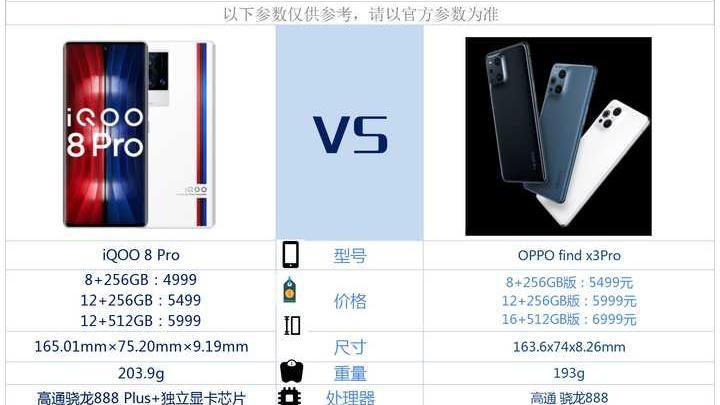 iqoo|iQOO8Pro和OPPOfindx3Pro相比较，买哪款性价比高？