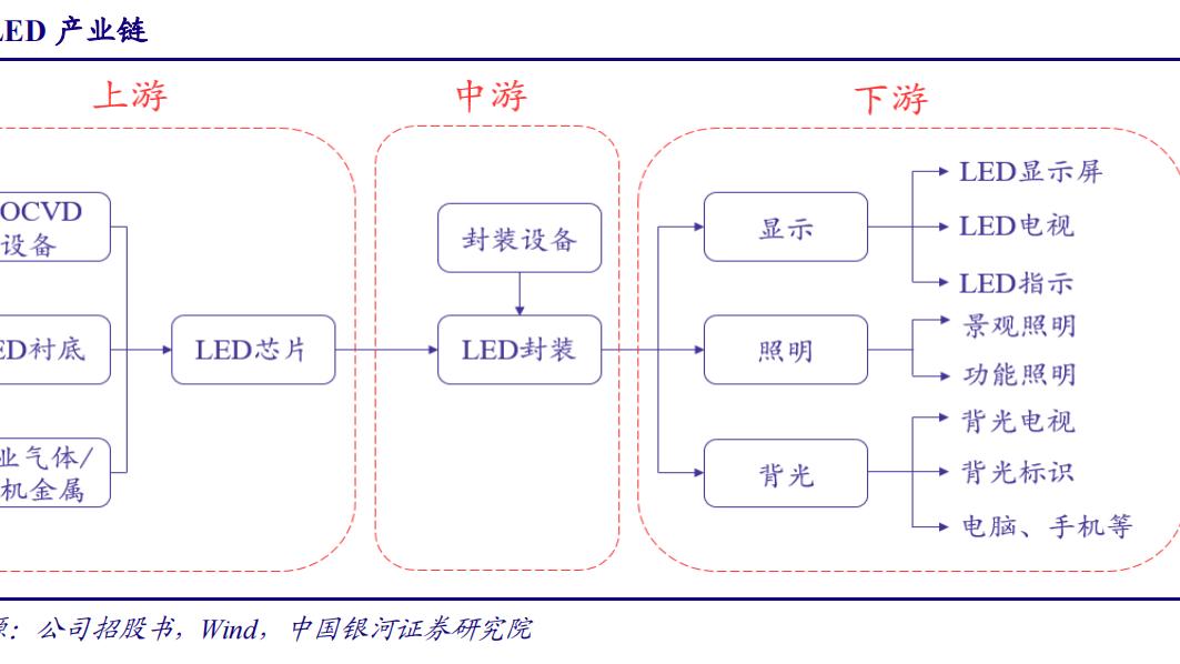 芯片|LED概念之龙头标的深度梳理