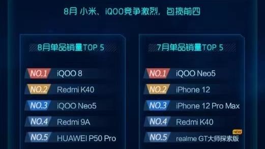 iqoo|手机单品销量前五：iQOO和小米包揽前4，华为跻身前五
