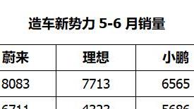 造车新势力头部车企6月交付量出炉，蔚来霸冠理想挺进第二名！