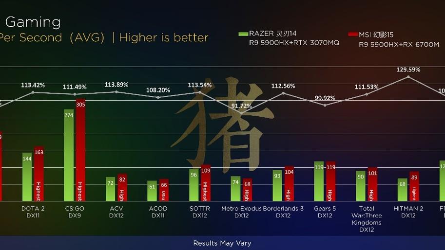 一加科技|AMD游戏本次顶级显卡，RX 6700M性能如何？略强于3070，胜在便宜