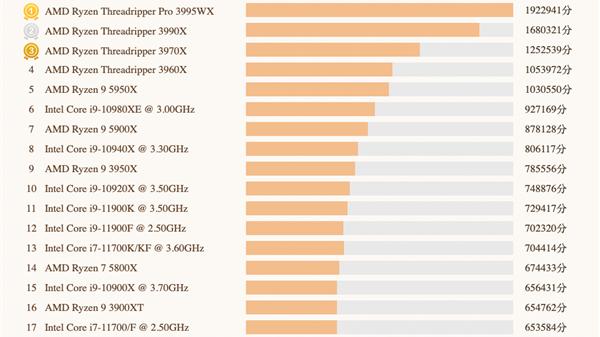 最新桌面CPU排行榜，前五名都是AMD