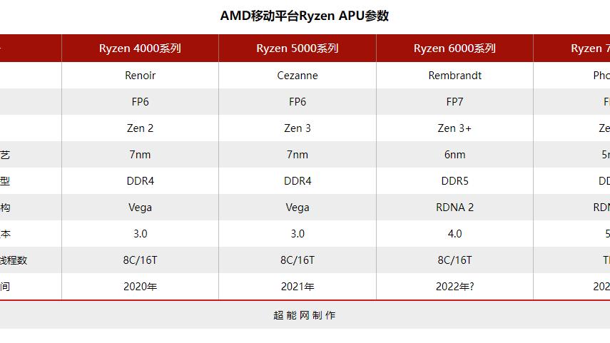 传AMD下一代移动平台处理器将最高配置16核心，采用Zen 4架构和5nm工艺