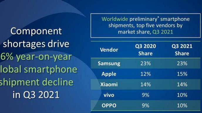 OPPO|Q3手机销量报告：三星仍然夺冠，OPPO/一加品牌合并计算份额！